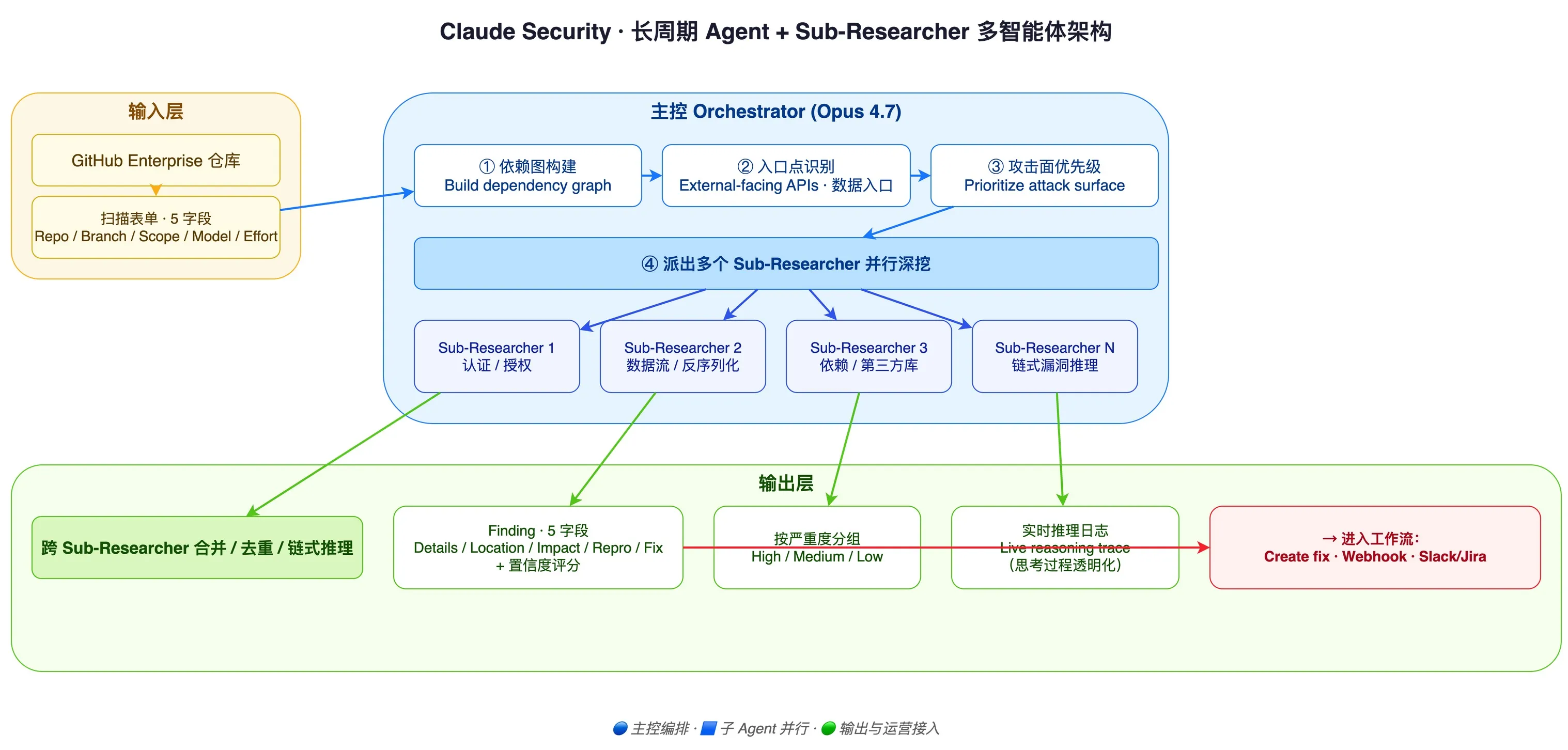 Claude Security 架构总览