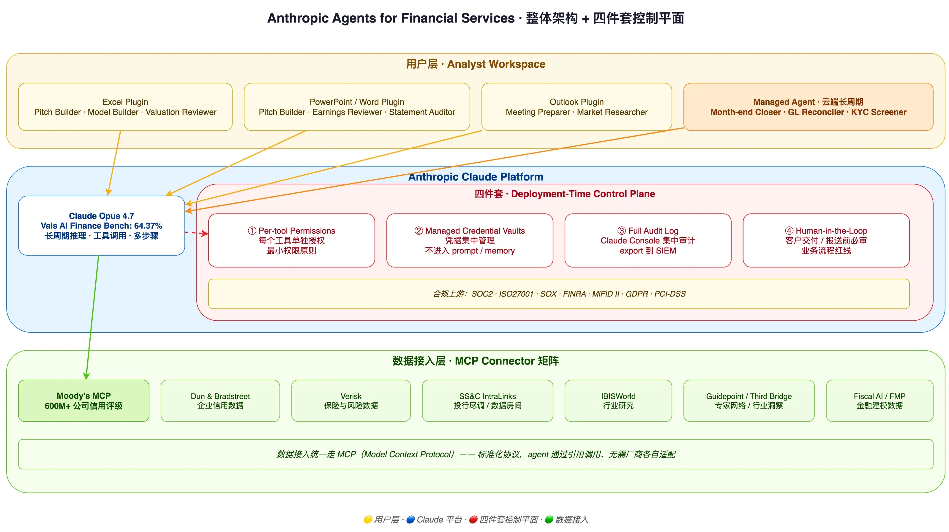 Finance Agents 整体架构
