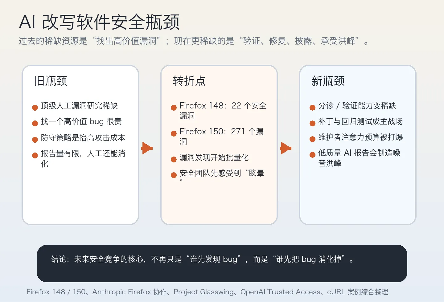AI 改写软件安全瓶颈:从发现漏洞转向验证、修复与披露能力