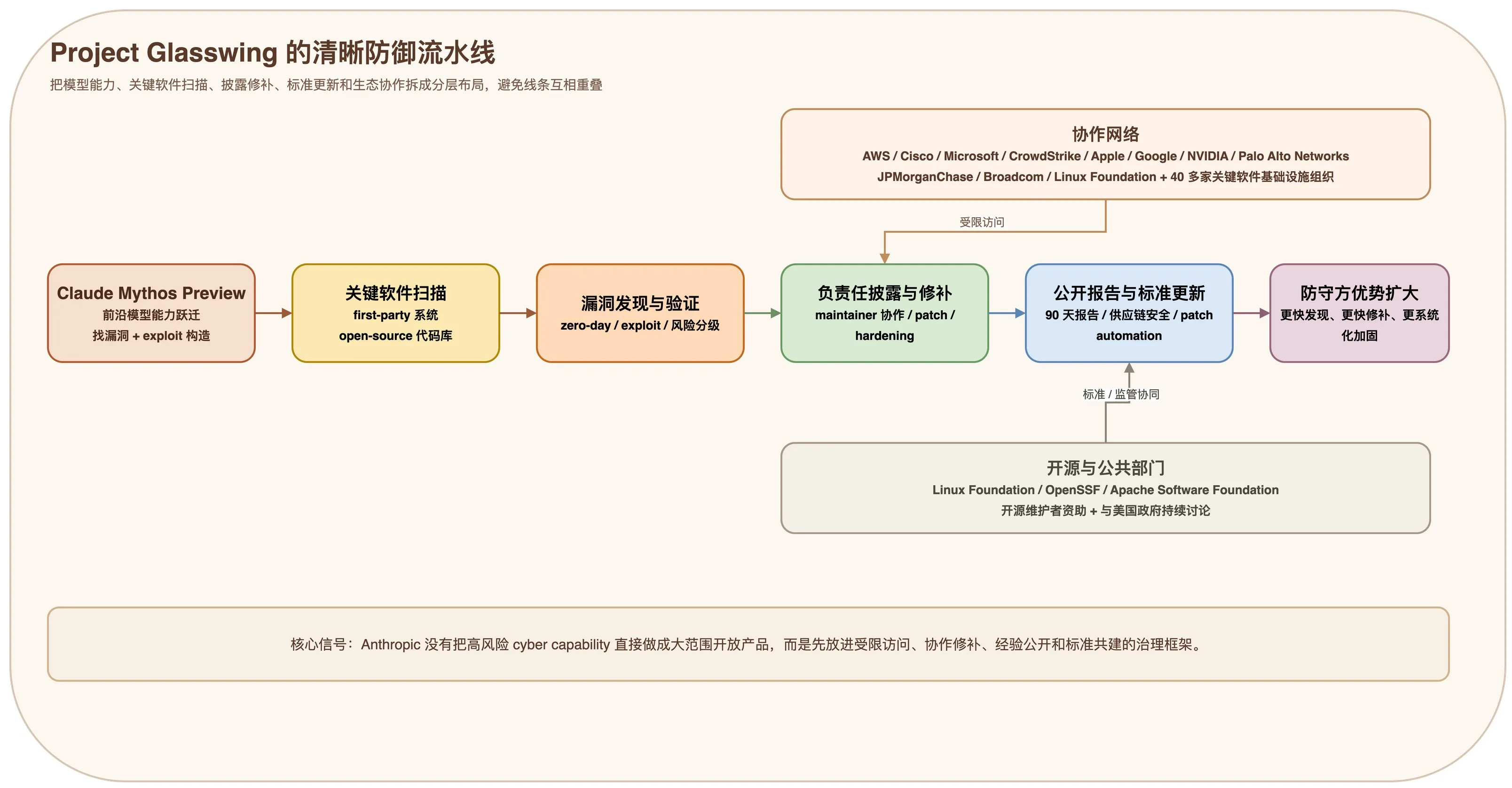 Project Glasswing 的清晰防御流水线