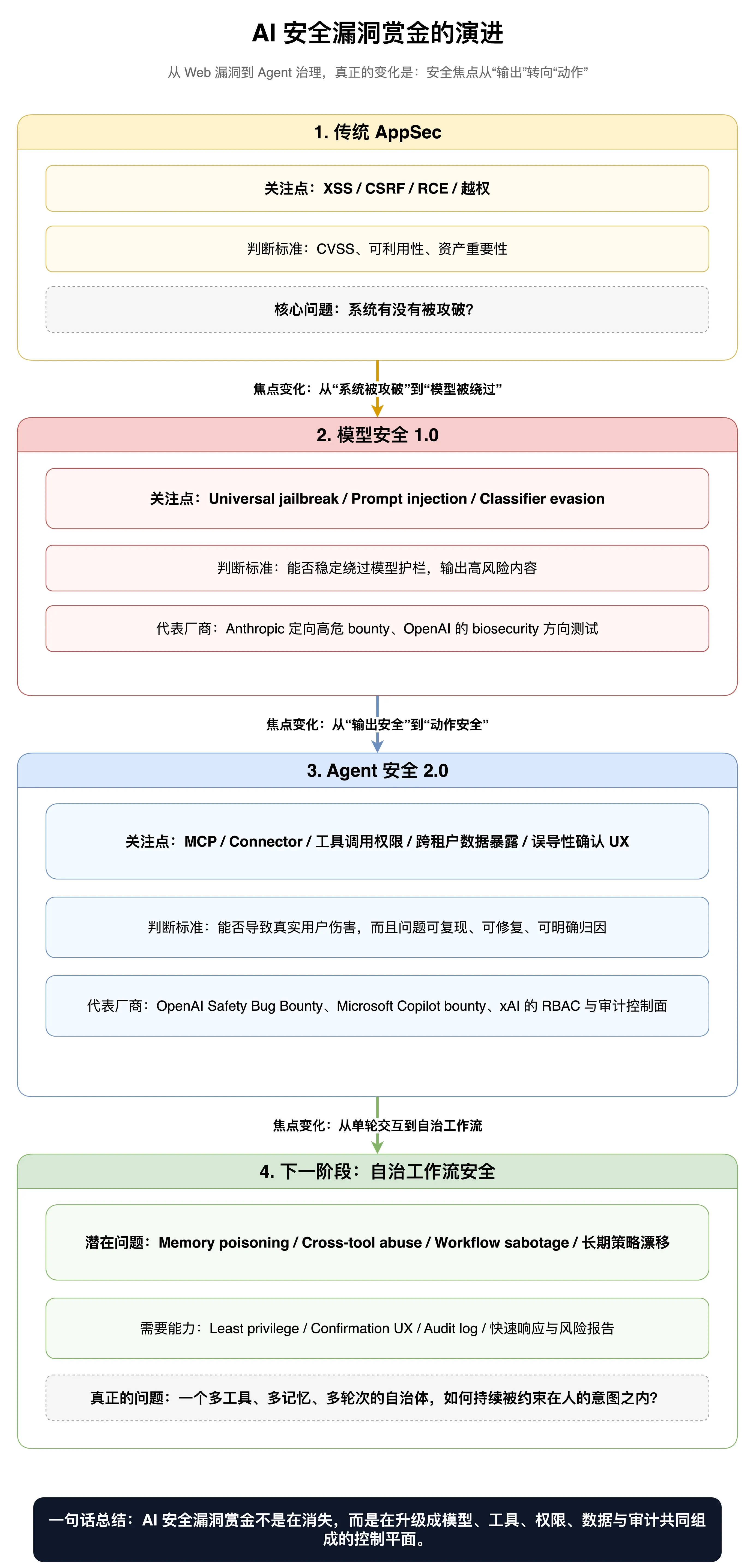 AI 安全漏洞赏金的演进图