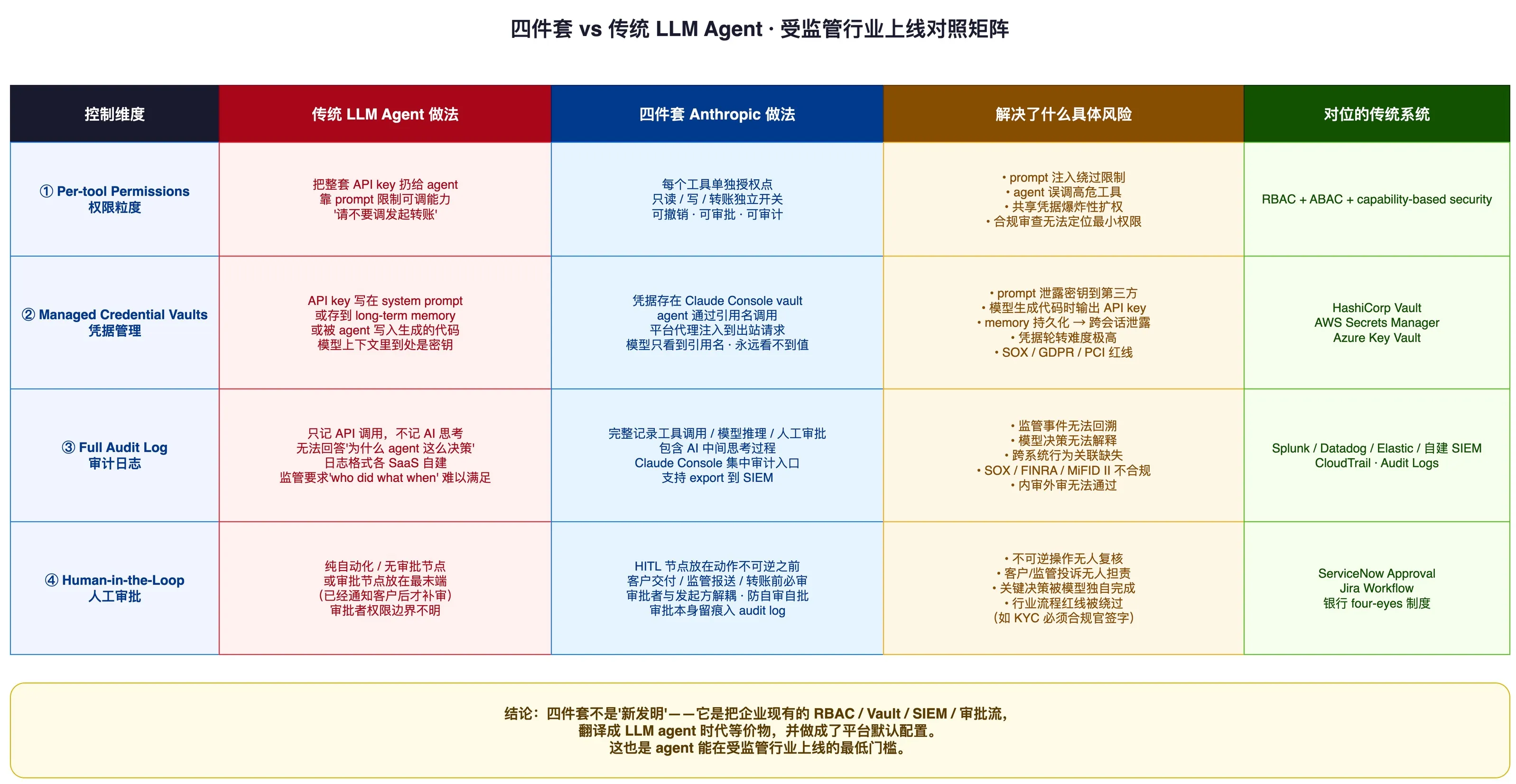 四件套与传统做法对比
