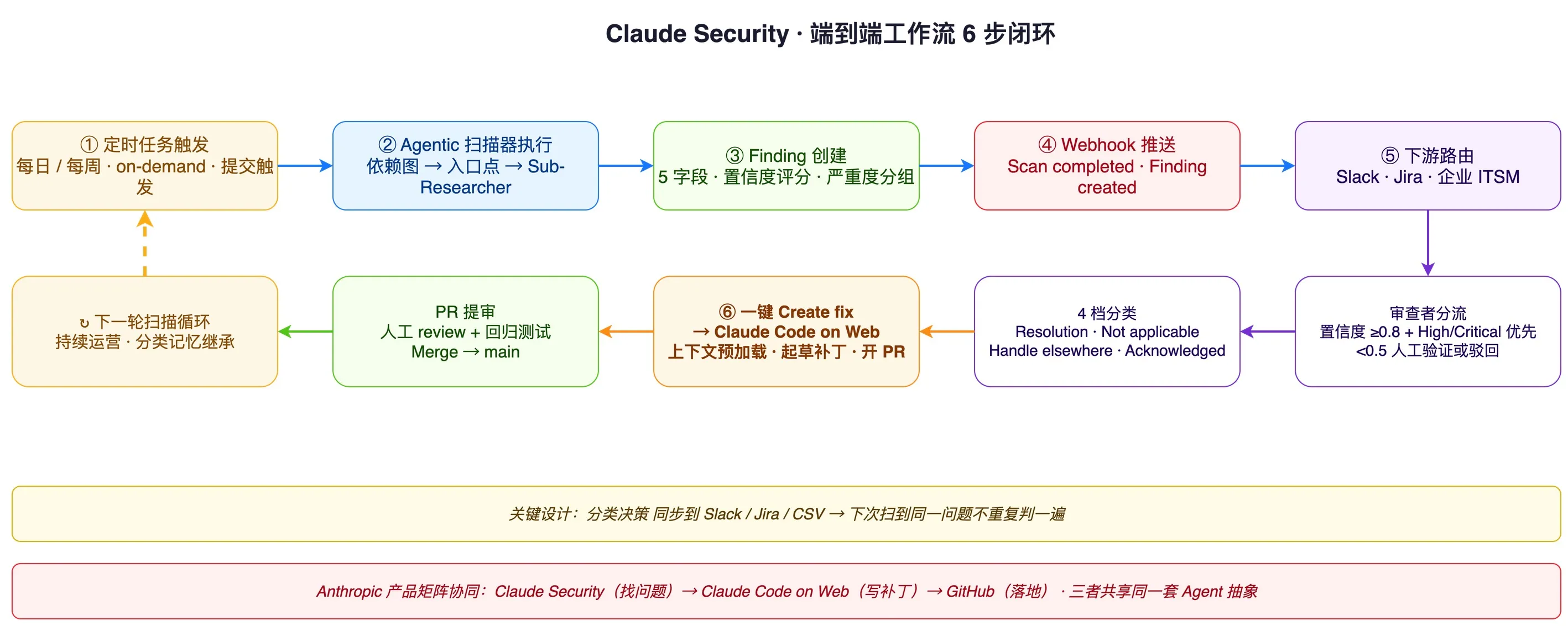Claude Security 端到端工作流