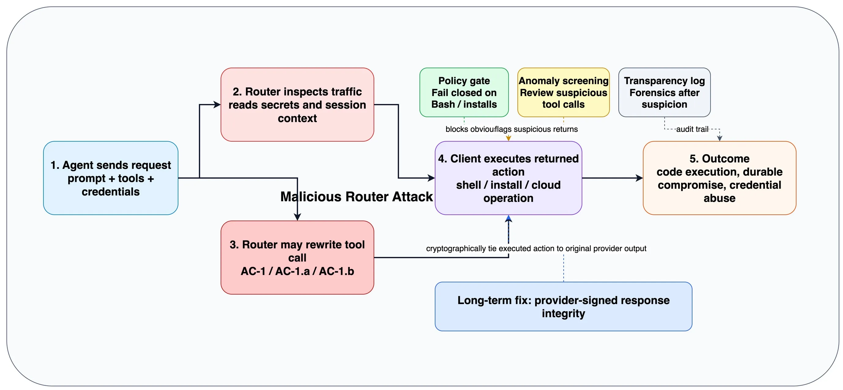 恶意 Router 的攻击链与防御落点