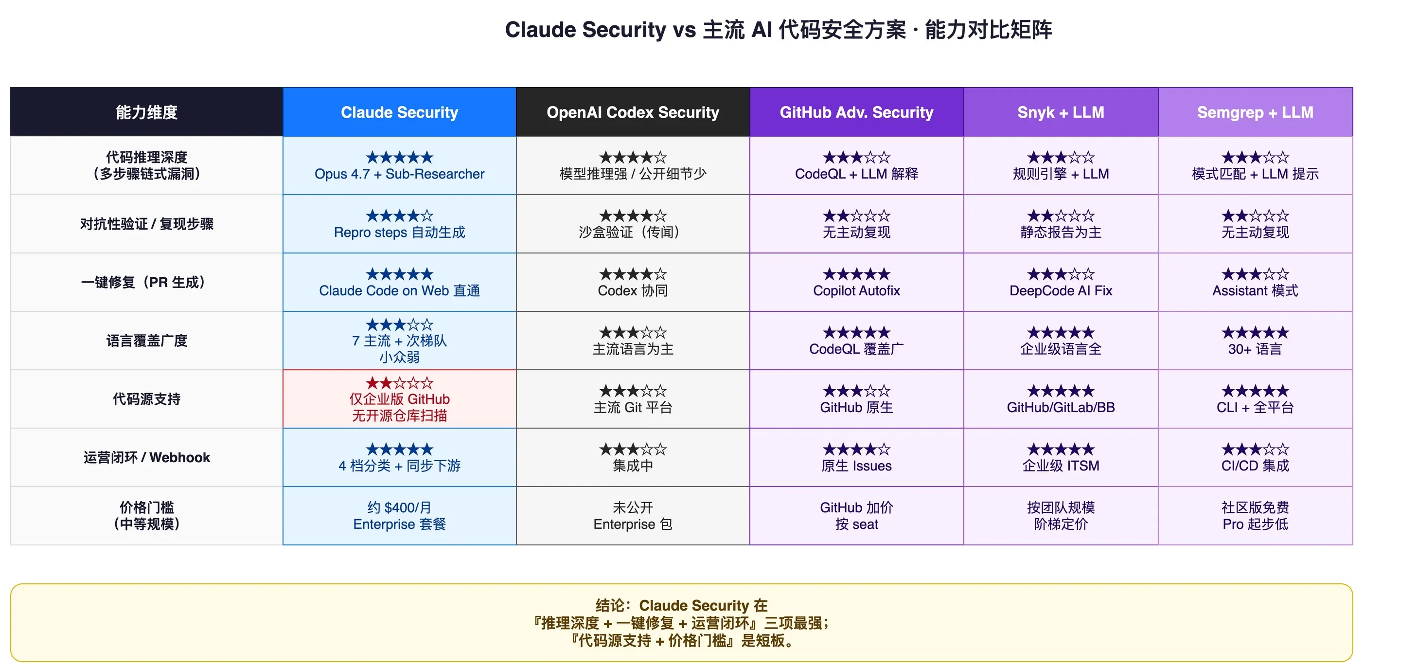 Claude Security vs 主流方案对比矩阵