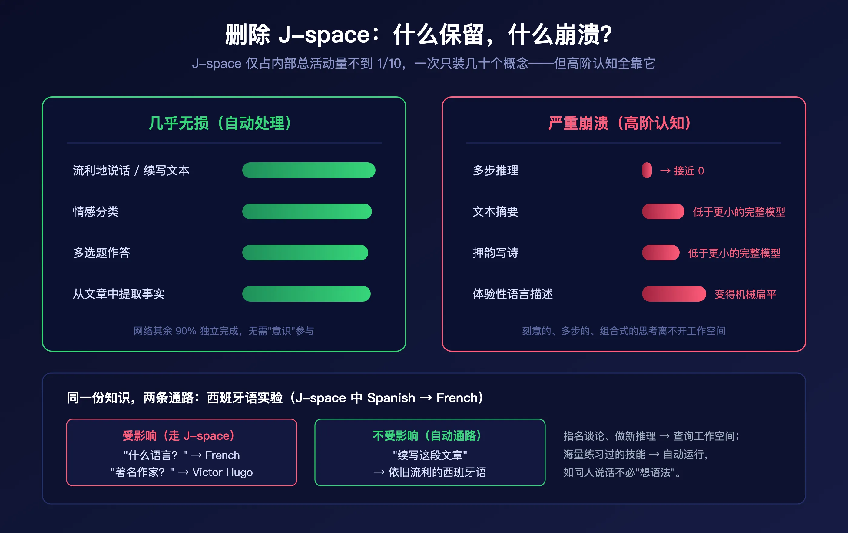 J-space 消融实验：保留与丧失的能力