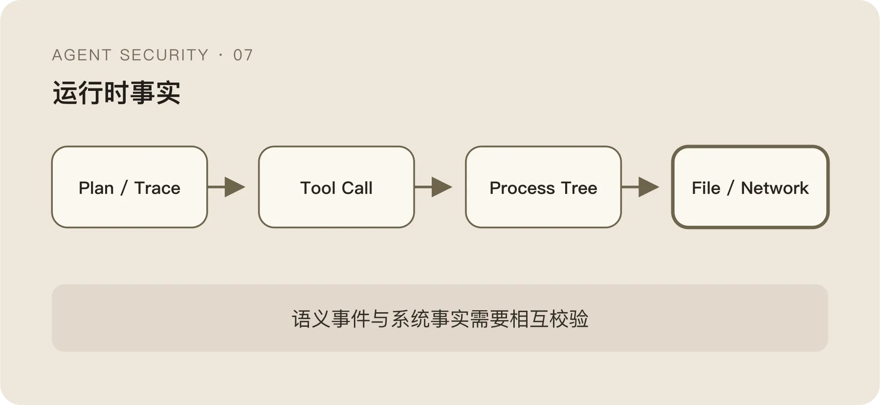 从 Agent 语义事件到系统执行事实的证据链
